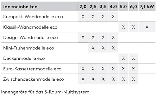 Fujitsu Multi-Split-Systeme