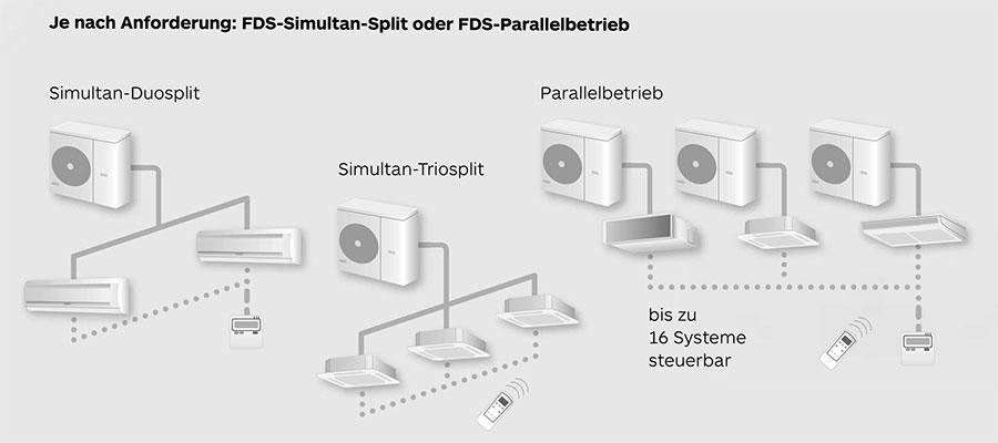 Mitsubishi FDS-Serie Klimageräte