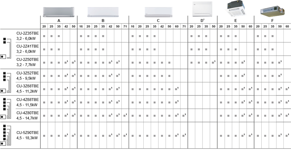 Panasonic Z-Multi-Split Inverter-Systeme